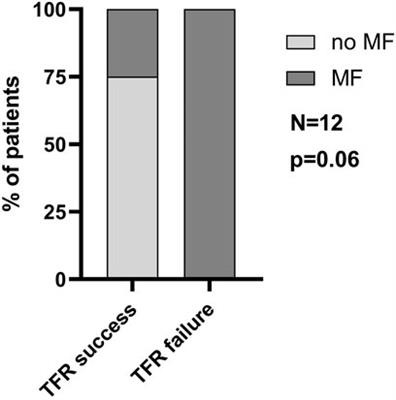 Myelofibrosis at diagnosis is associated with the failure of treatment-free remission in CML patients